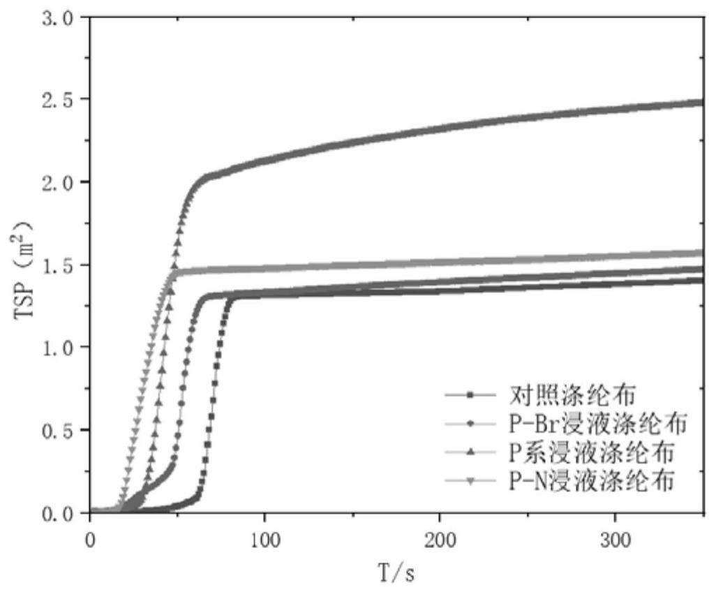 一种含溴聚磷酸酯阻燃剂及其制备方法和应用