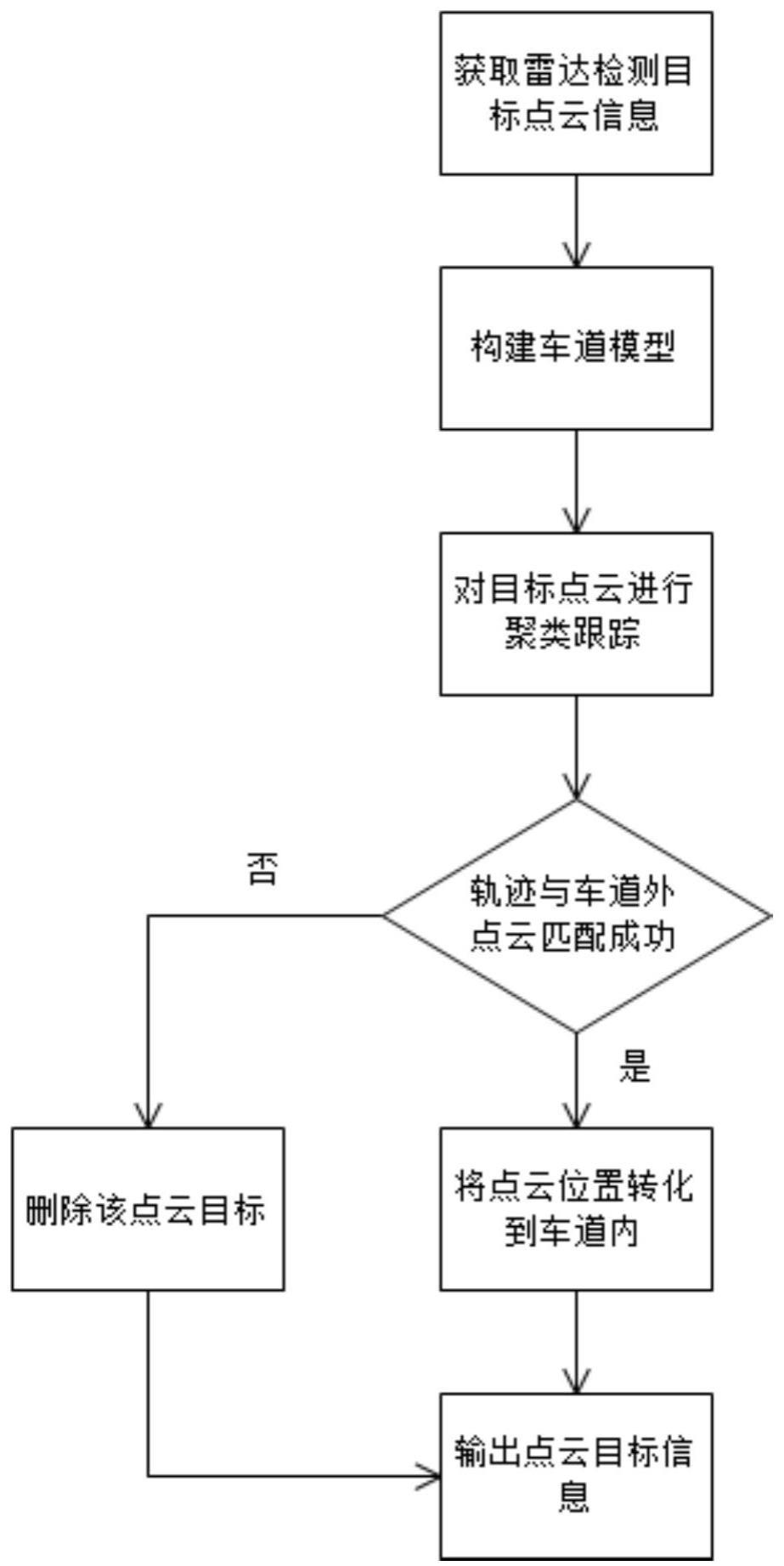 基于交通雷达的隧道目标点云检测方法与流程