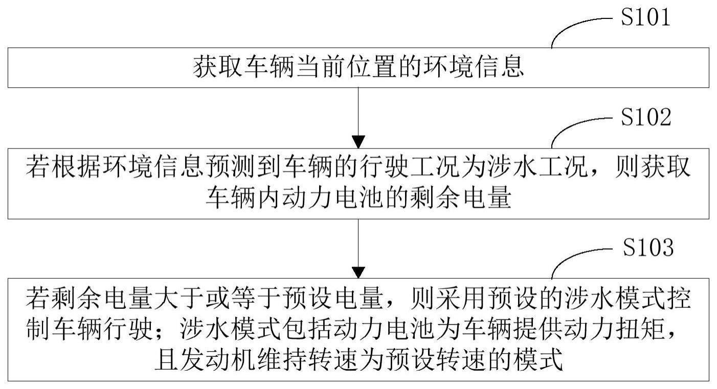 车辆涉水控制方法与流程