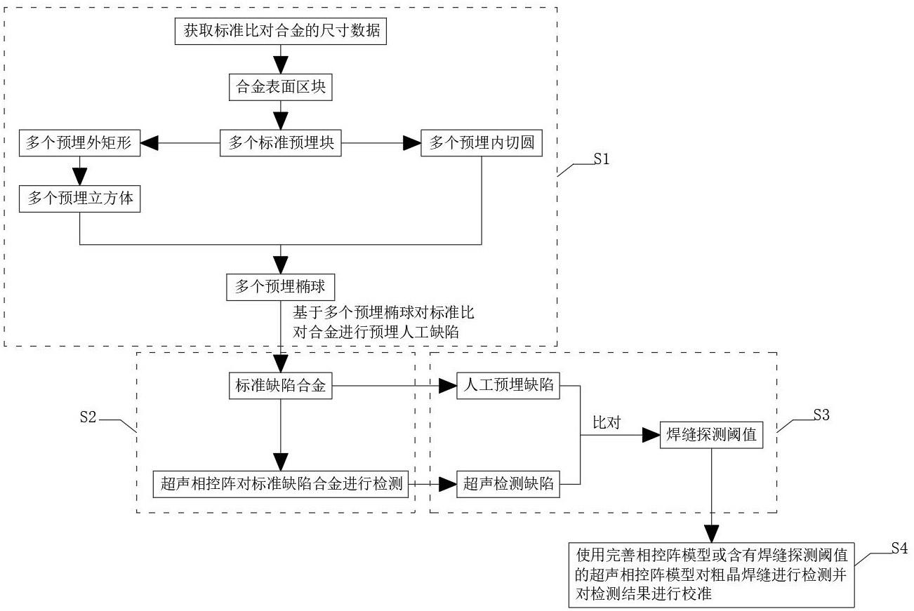 基于超声相控阵模型的粗晶焊缝检测方法及系统与流程