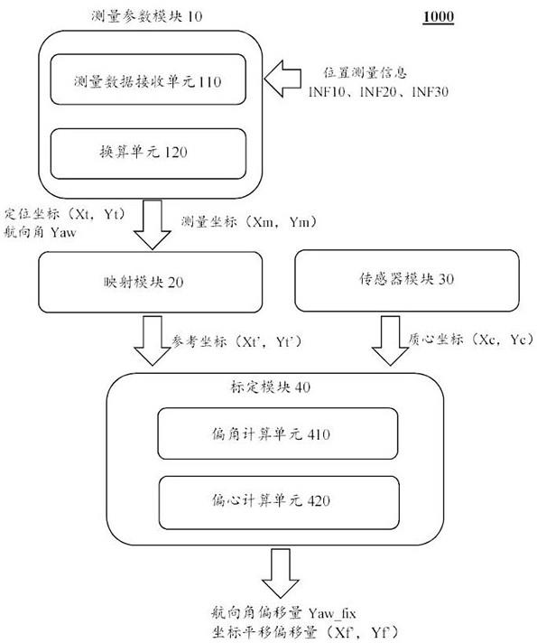 用于传感器的参数标定系统的制作方法