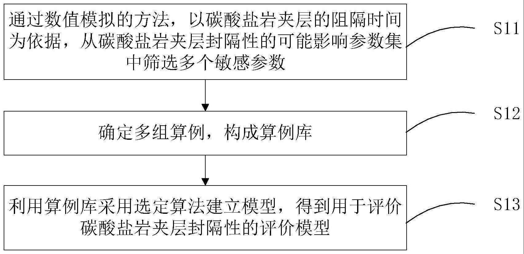 一种碳酸盐岩夹层封隔性评价模型建立的制作方法