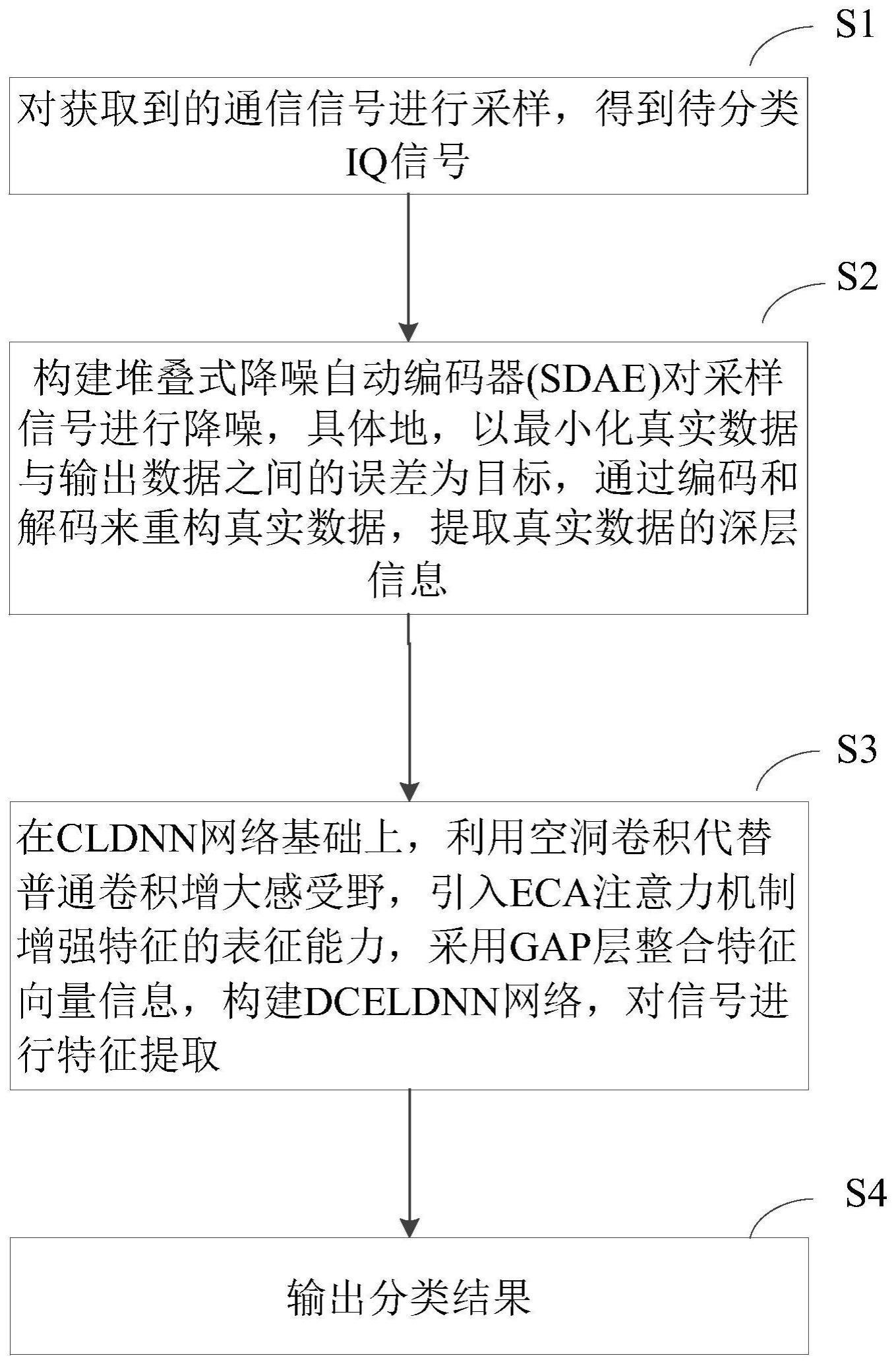 一种基于级联网络的通信信号调制识别方法与流程