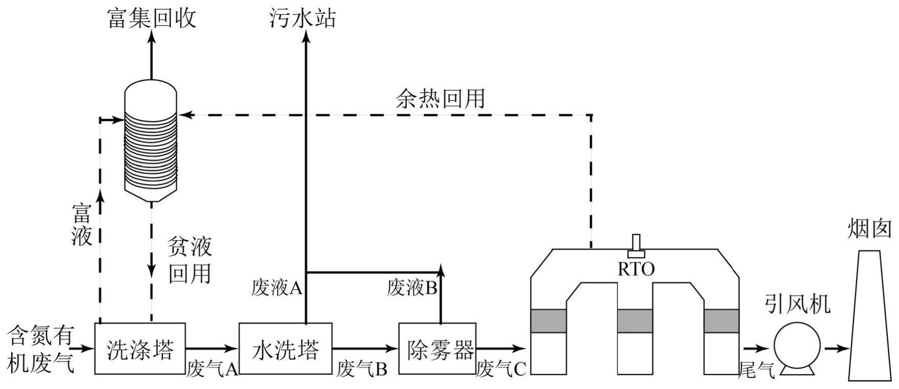 一种含氮有机废气的处理方法与流程