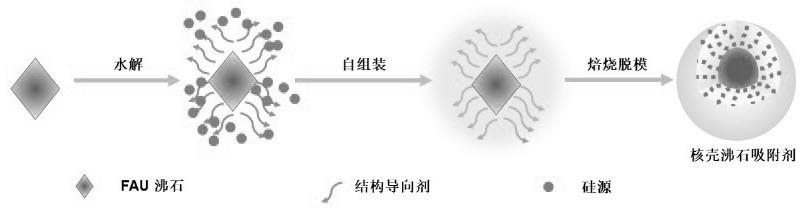 一种利于挥发性有机物吸附的核壳沸石吸附剂