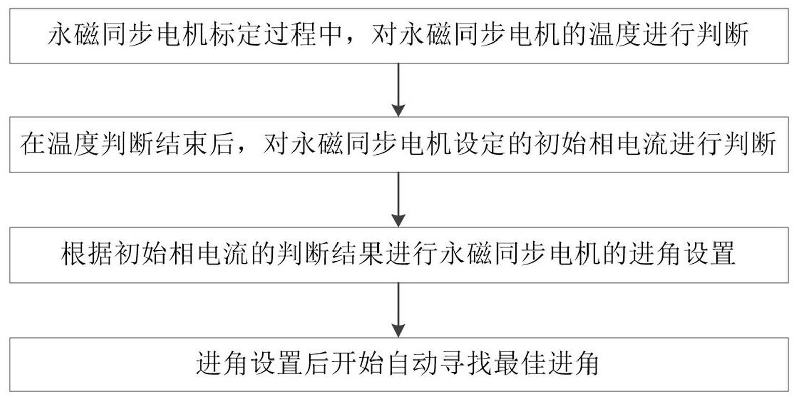 一种永磁同步电机的一种自动标定方法与流程