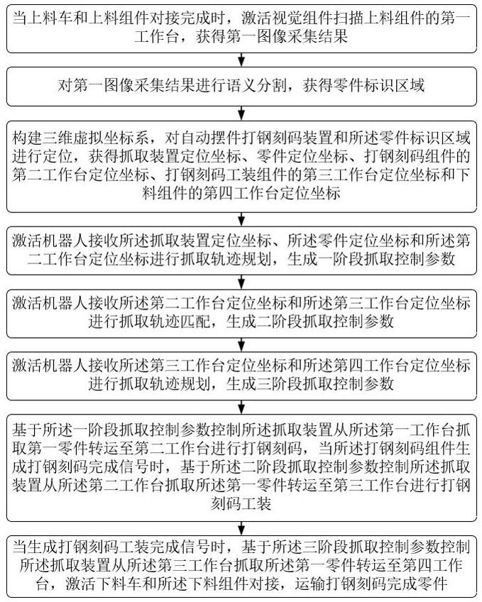 一种汽车座椅骨架自动摆件打钢刻码方法及系统与流程