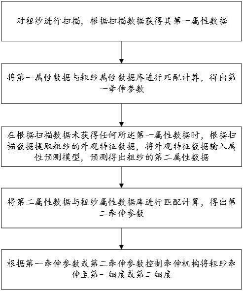 环锭细纱机智能控制系统及方法与流程