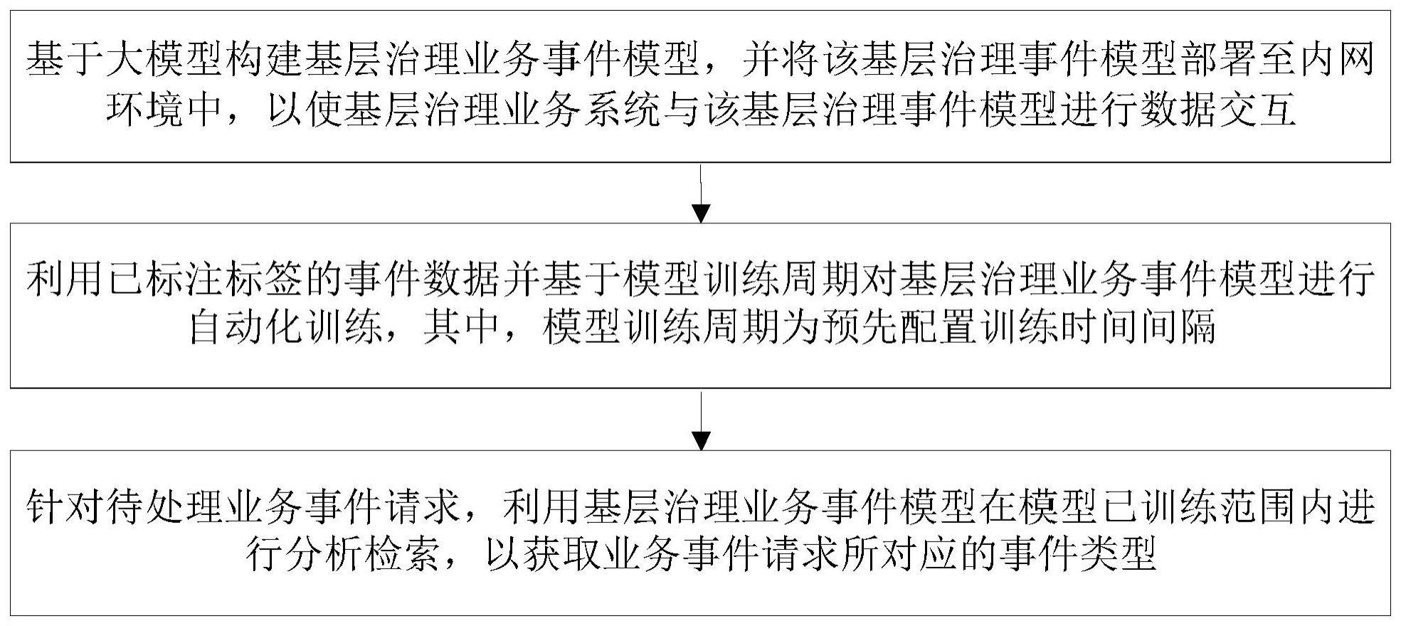 基于大模型的基层治理业务辅助处理方法和系统与流程