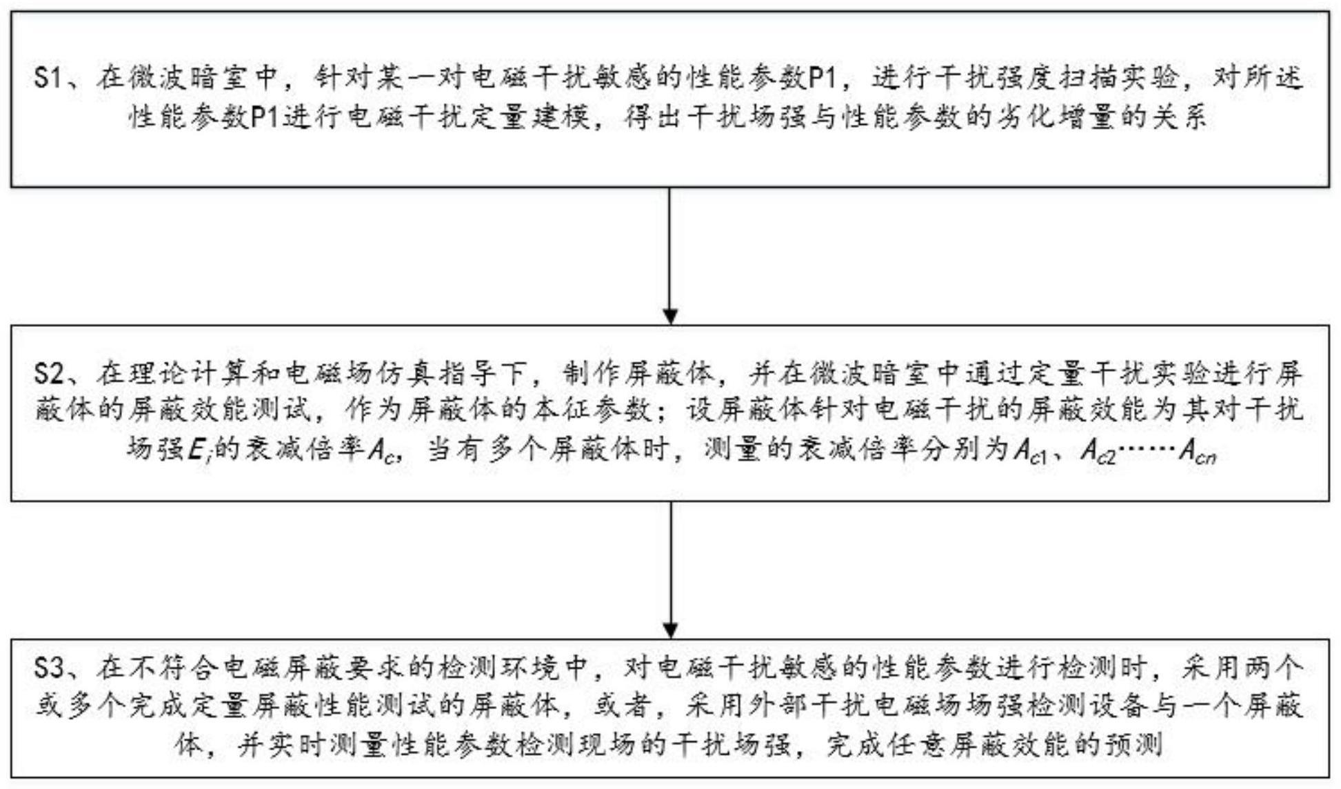 一种电生理采集医疗器械性能检测的电磁环境控制方法