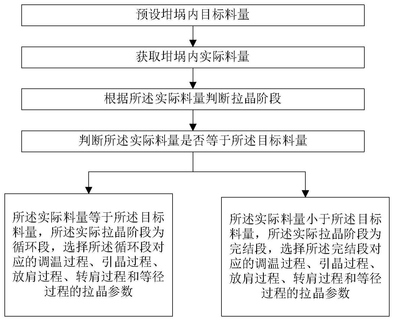 一种单晶硅拉晶方法和硅棒与流程