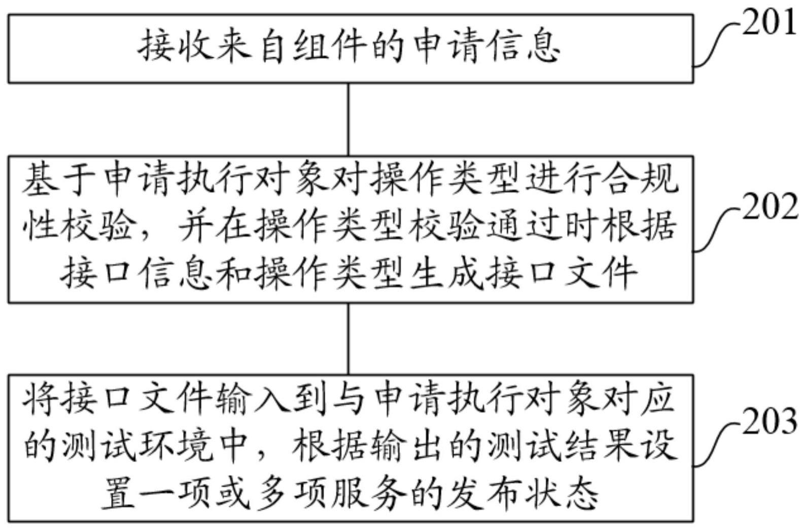 一种系统服务的发布方法与流程