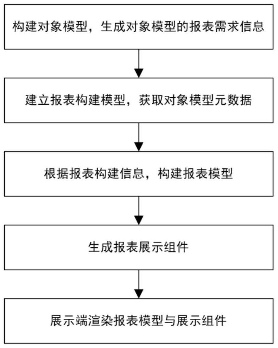 基于对象的元数据构建报表的配置方法与流程