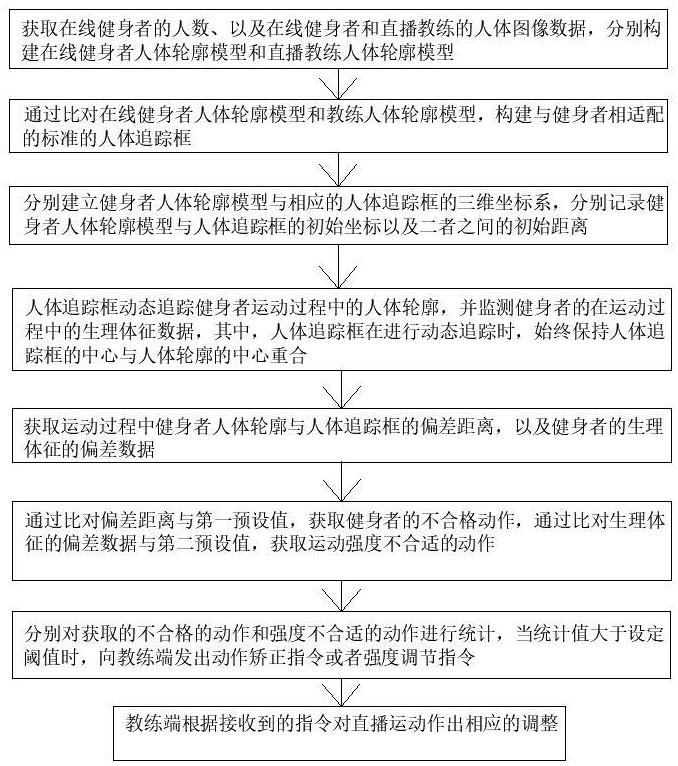 基于大数据的健身运动直播方法和系统与流程