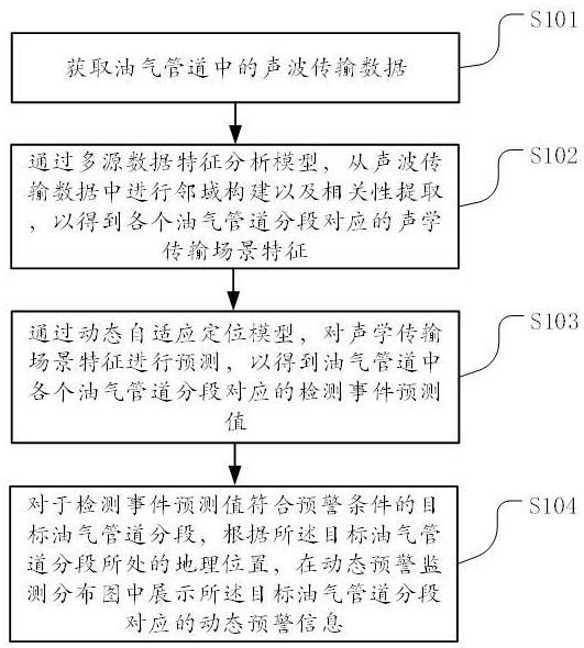 一种基于分布式光纤声波传感的监测预警方法以及相关装置与流程