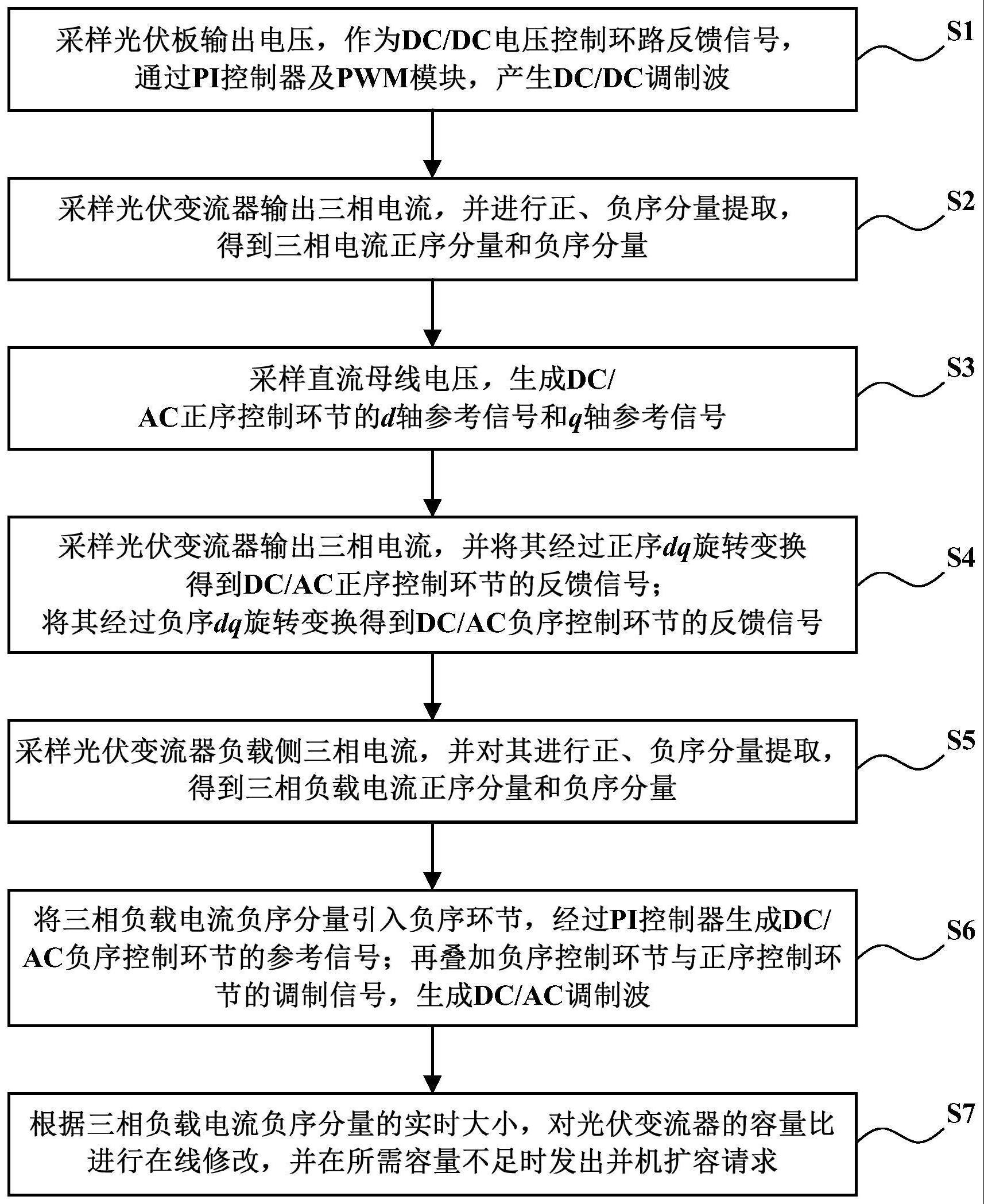 一种智能配电网中光伏变流器负序电流治理容量自适应控制方法及装置与流程