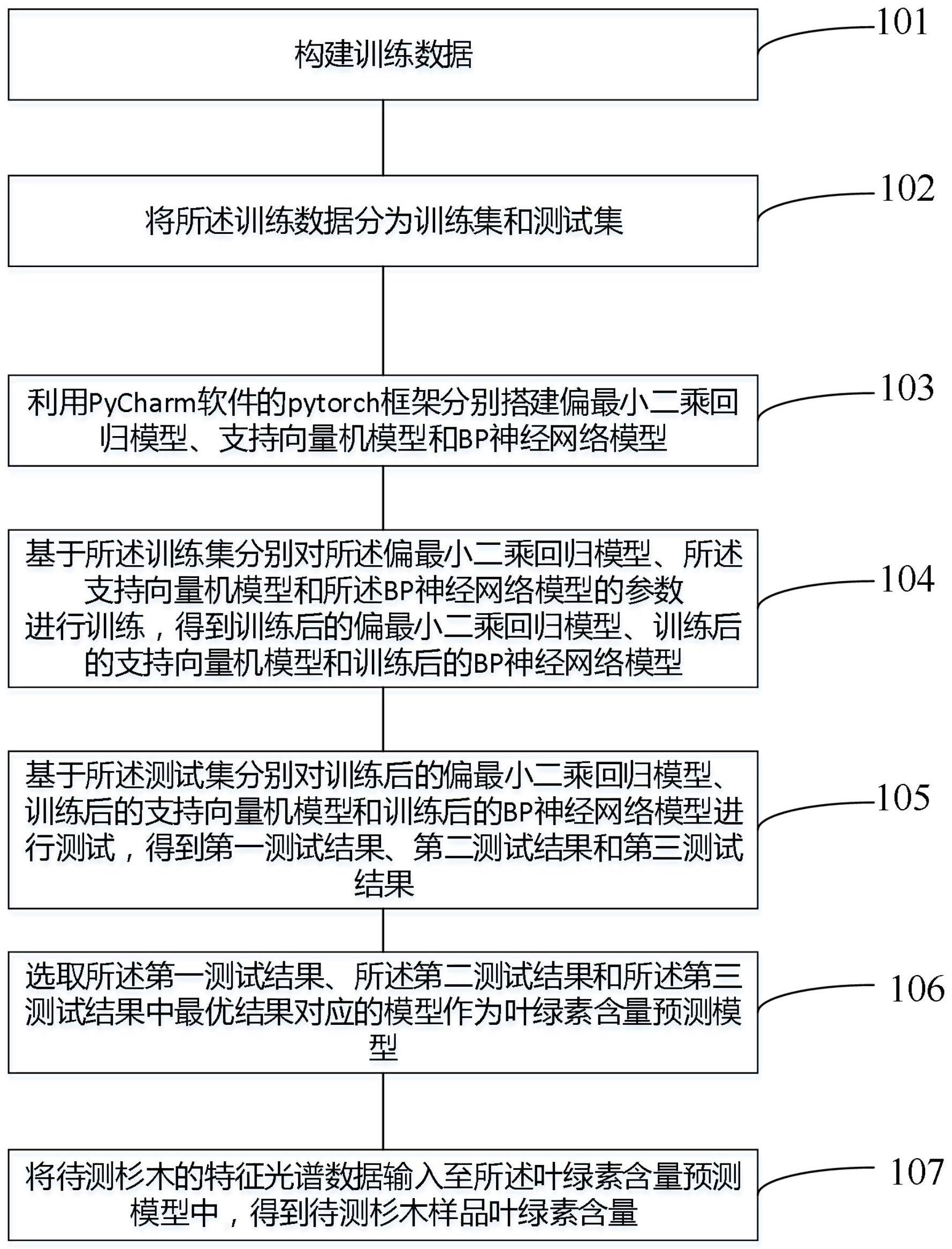 一种基于高光谱的杉木叶绿素含量预测方法及系统