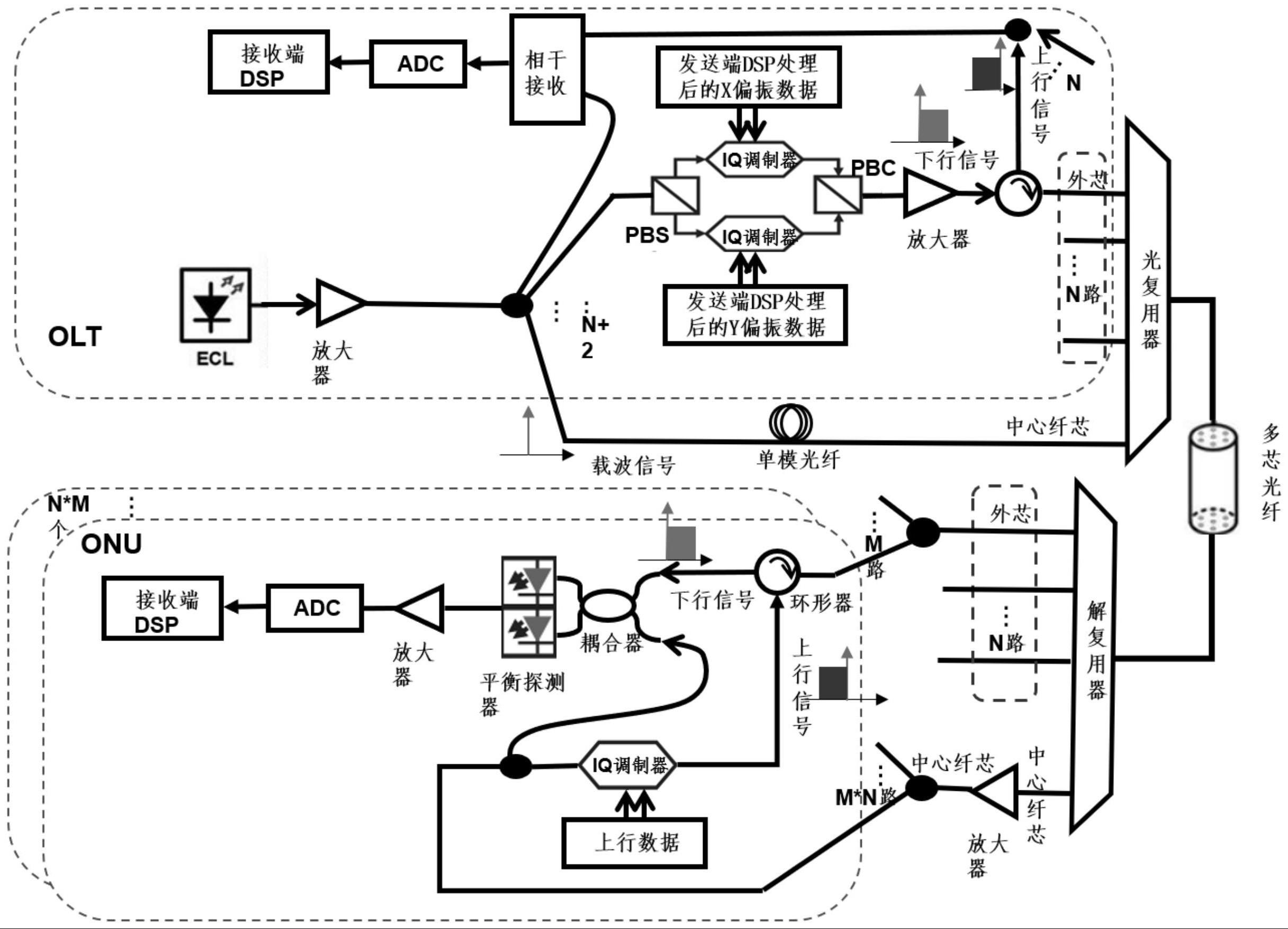 一种多芯自相干双向的制作方法