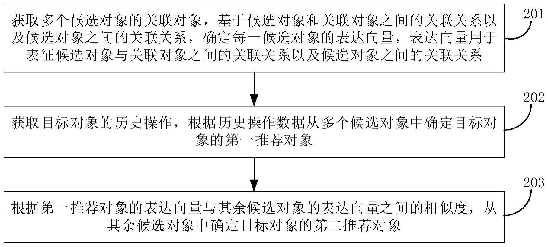 对象推荐方法与流程