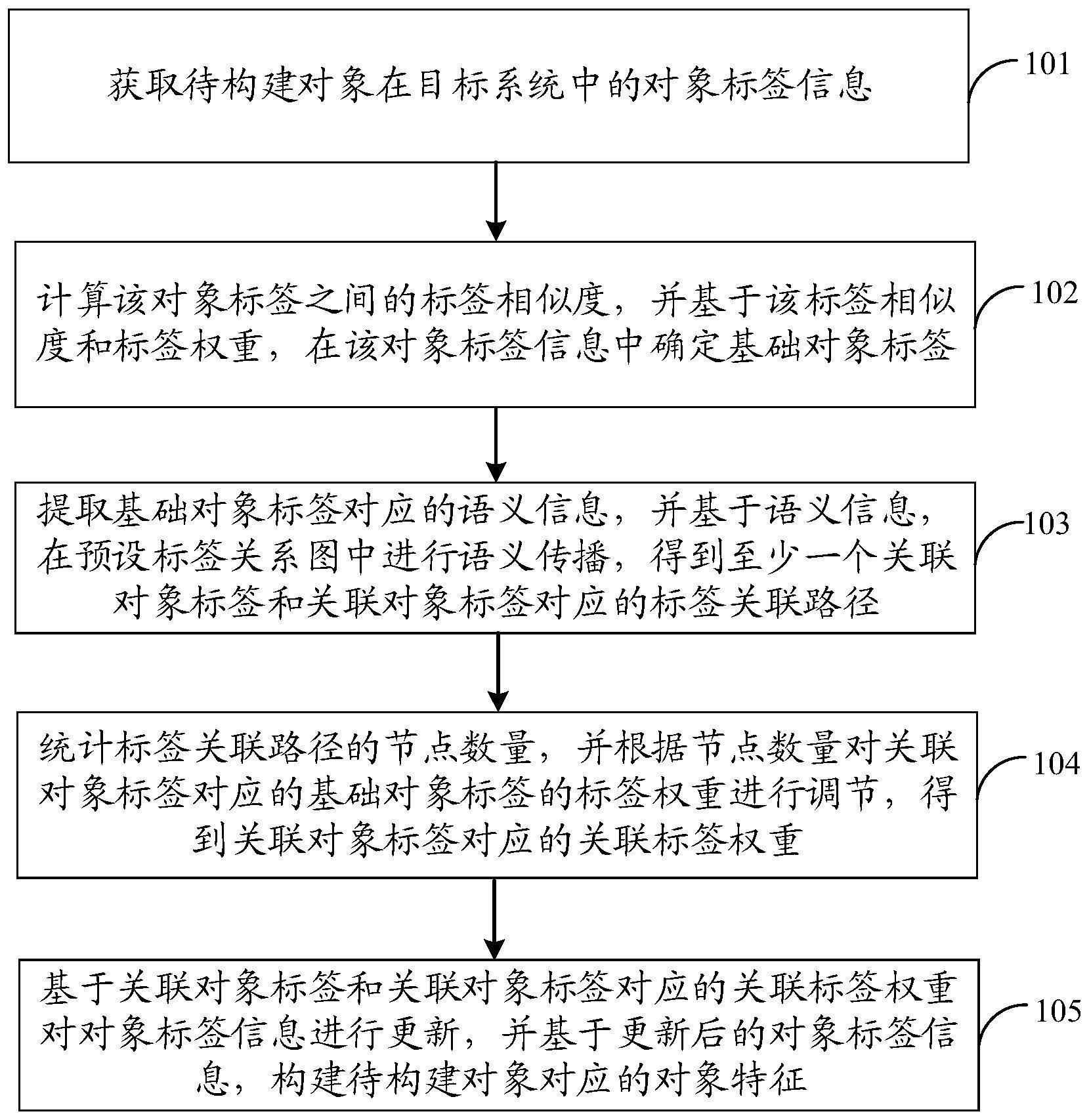 对象特征构建方法与流程