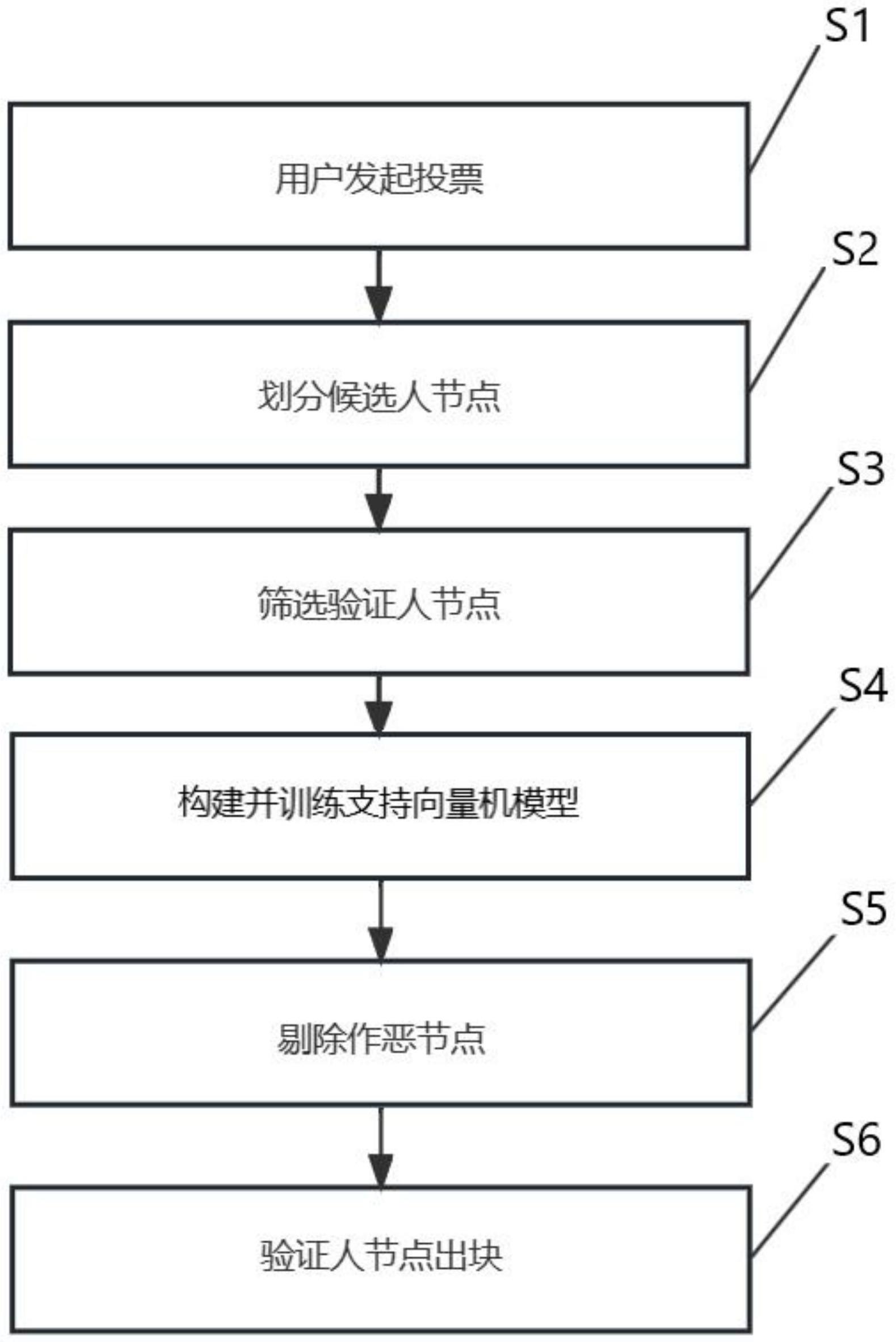 基于支持向量机的委托权益证明共识机制的构建方法