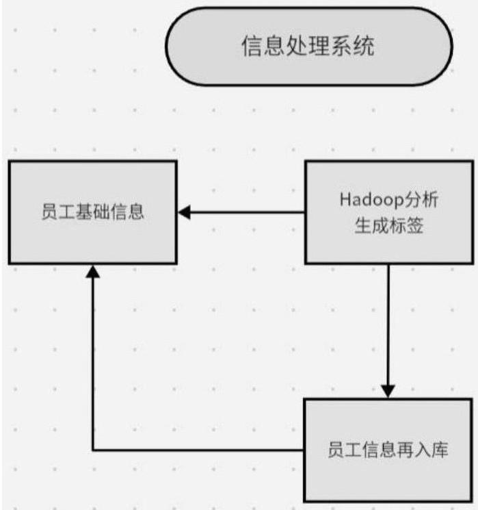 一种基于人力资源管理的员工能力体系评估系统的制作方法