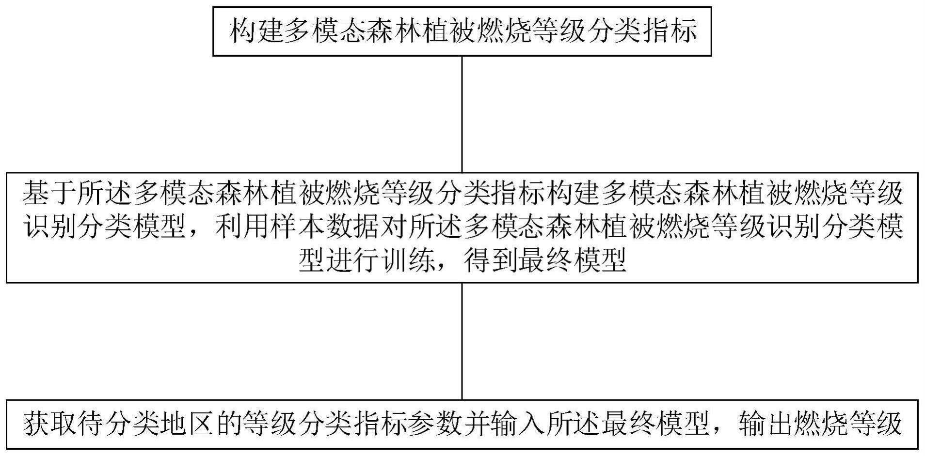 一种森林植被燃烧等级分类方法与流程