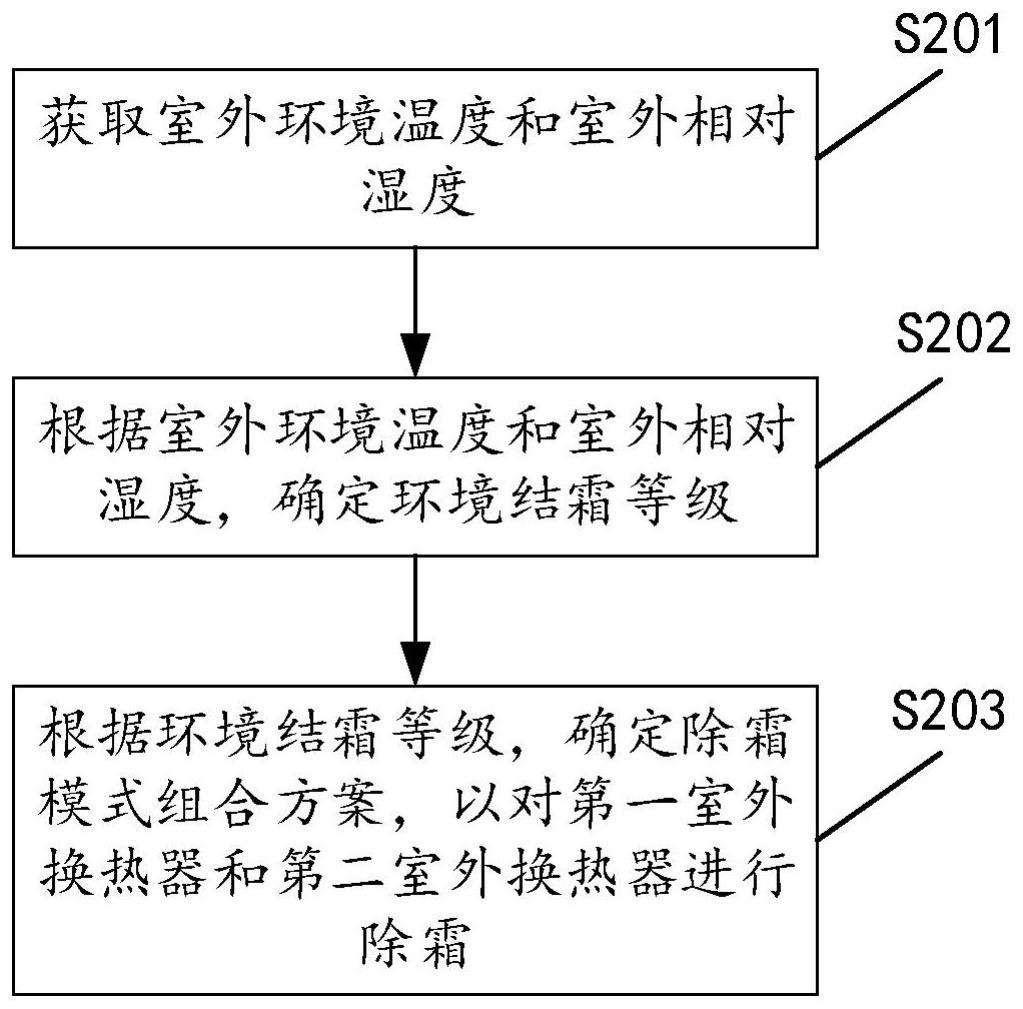 用于空调器除霜的控制方法与流程