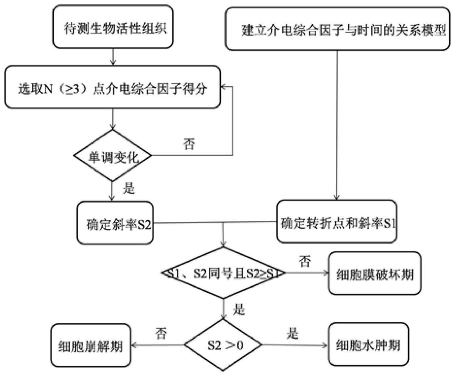 基于电阻抗介电参数综合表征的生物组织活性判断方法与流程