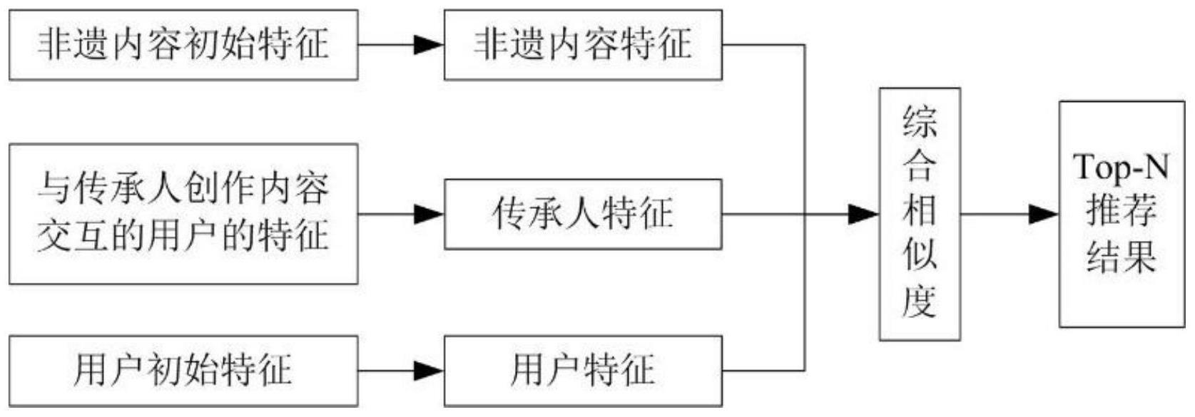 融合非遗传承人社交关系的图卷积内容推荐方法