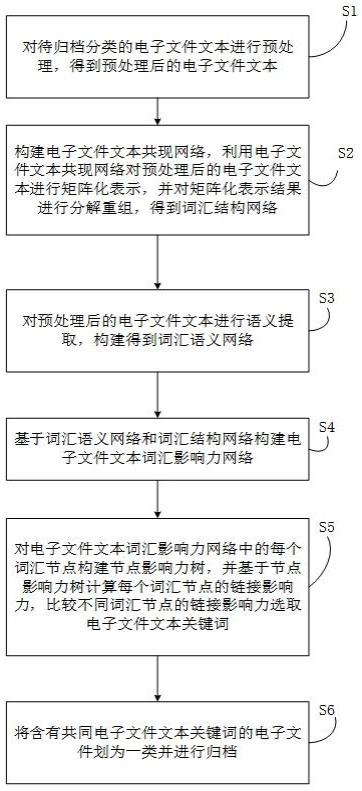 一种语义分析的电子文件归档分类方法与流程