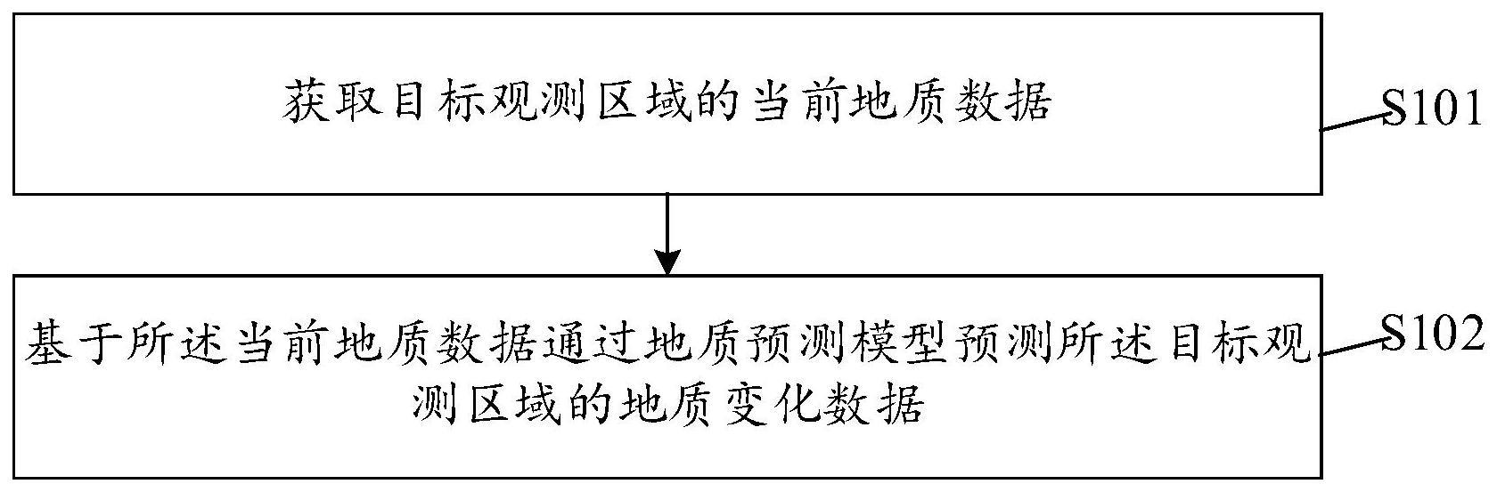 实时地质数据智能感知方法及相关设备