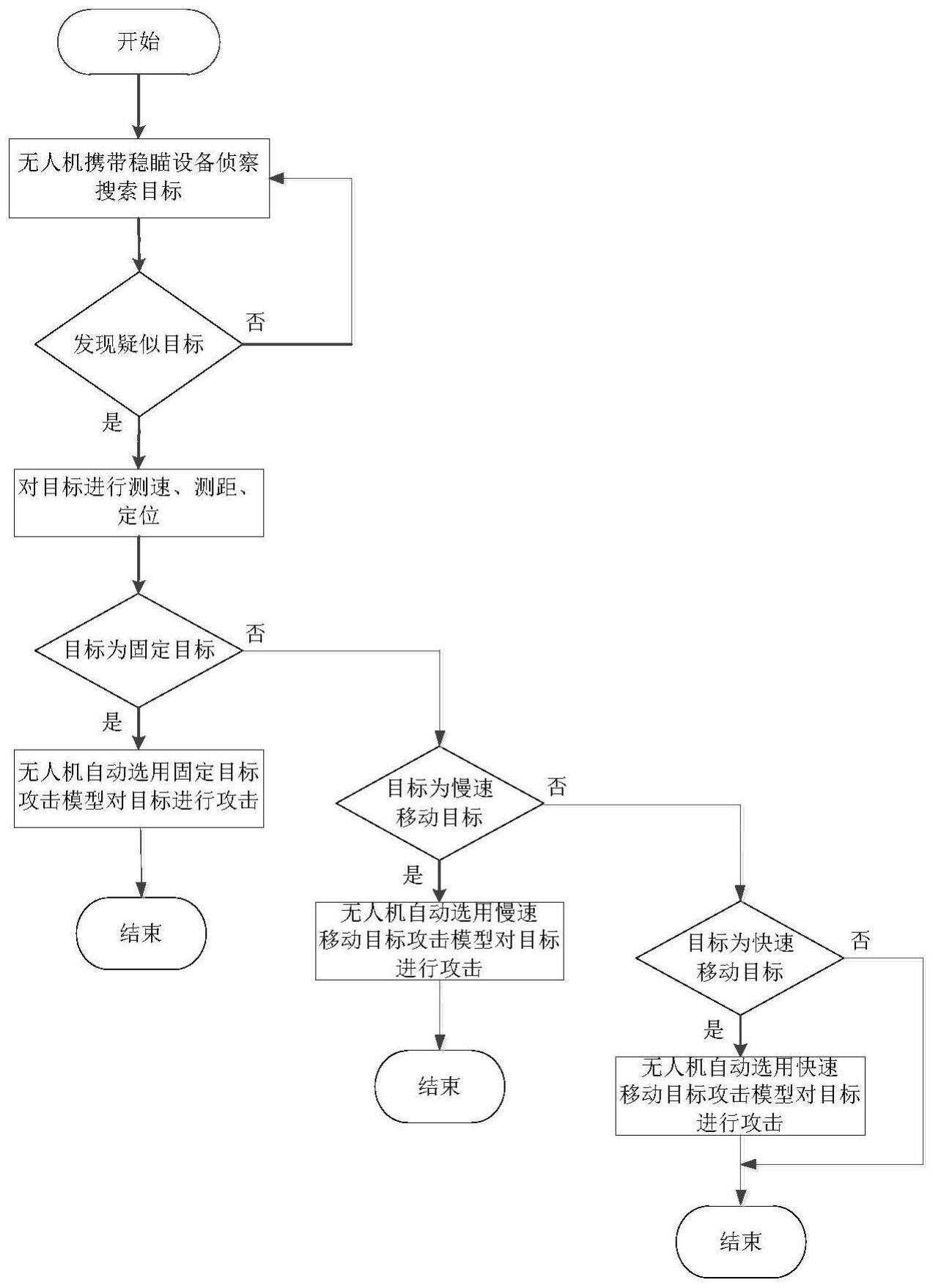 一种中小型战术察打无人机攻击模型及方法与流程