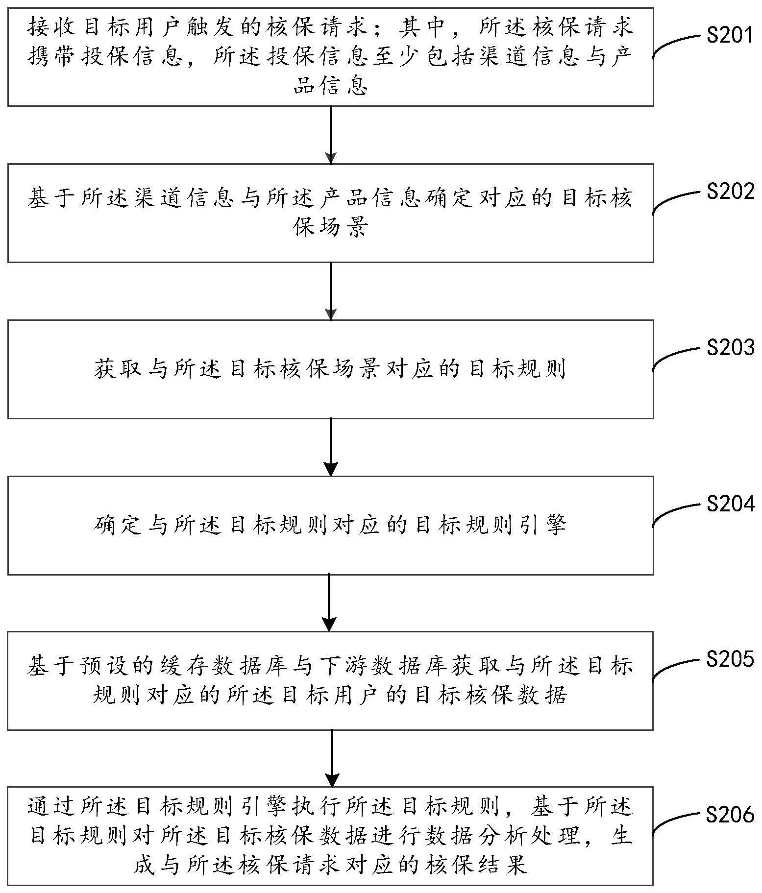 基于规则引擎的核保数据处理方法与流程