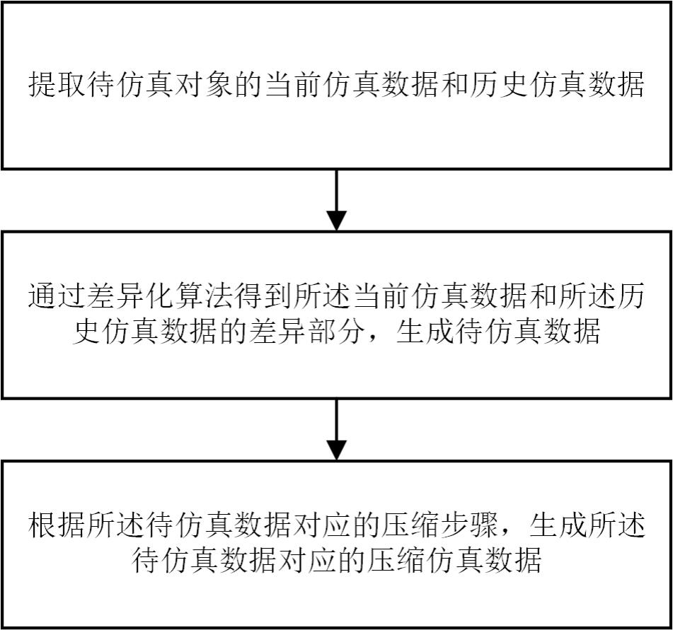 一种结构力学仿真数据的压缩与解压方法与流程