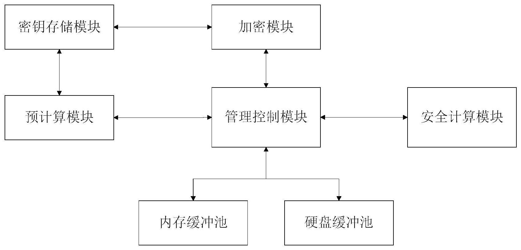 一种用于数据共享的同态加密系统和方法与流程