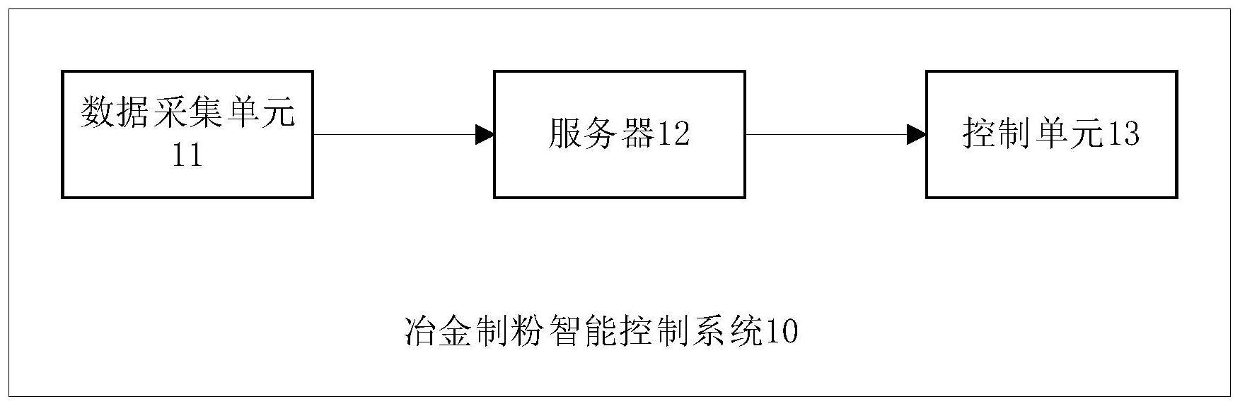 冶金制粉智能控制系统及其工艺设备的制作方法