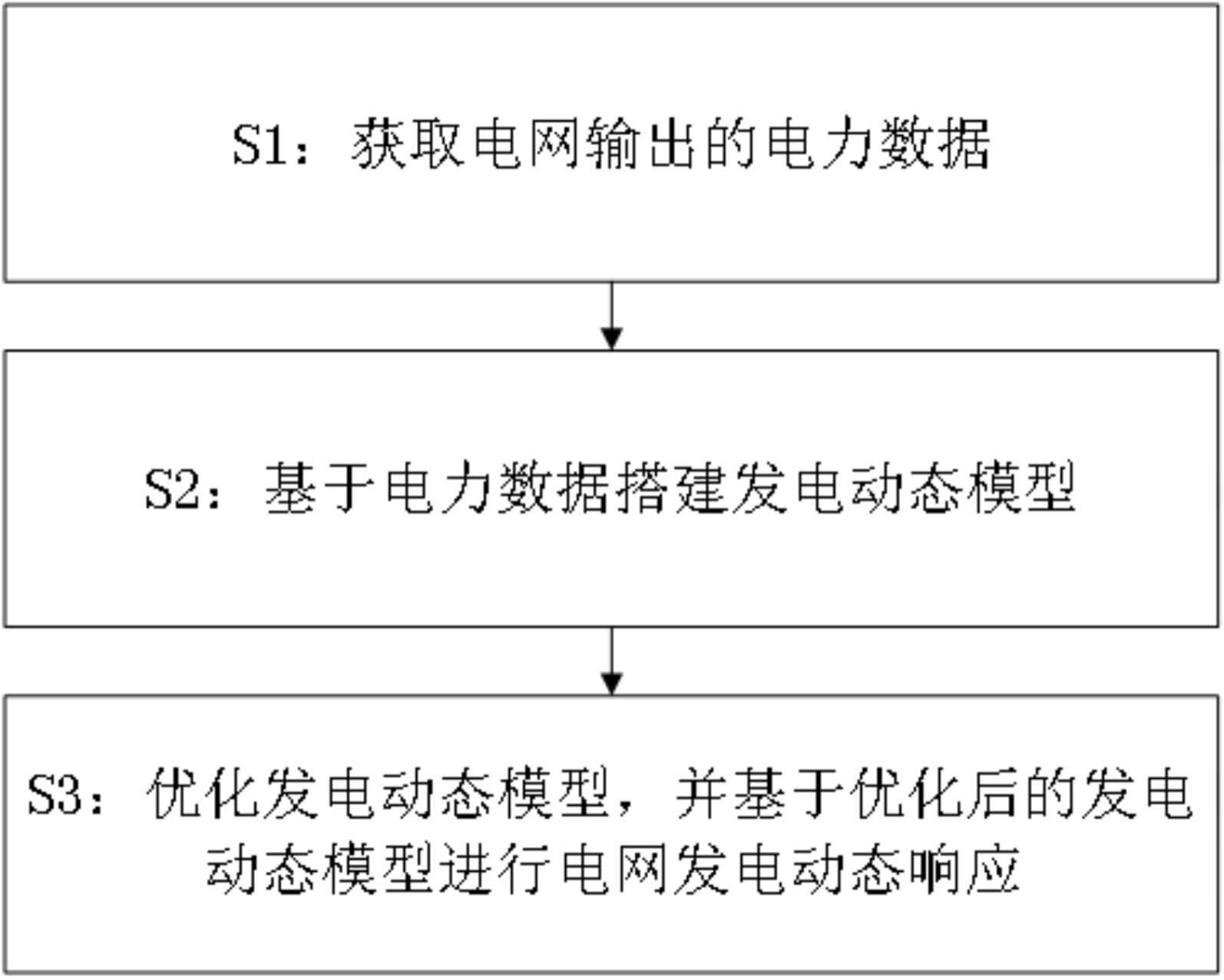 一种电网发电动态响应控制管理方法及系统与流程