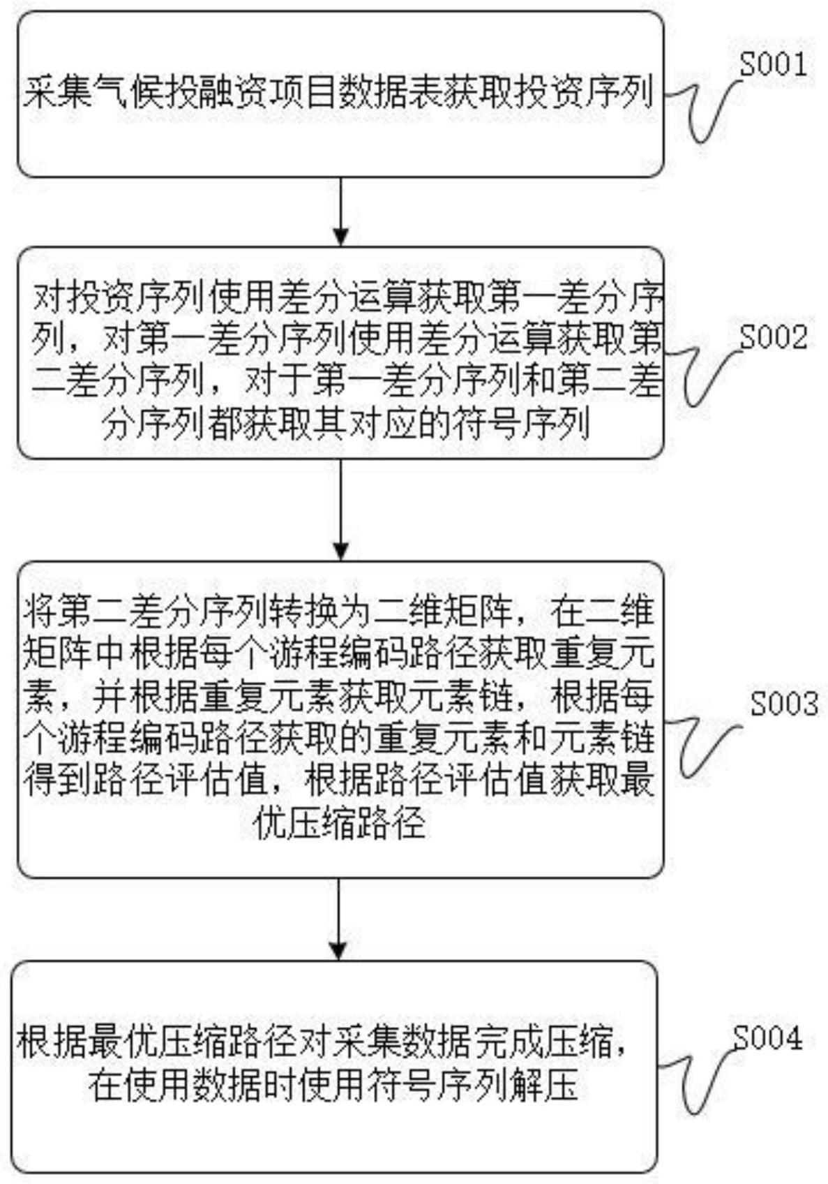 一种气候投融资项目数据采集处理方法