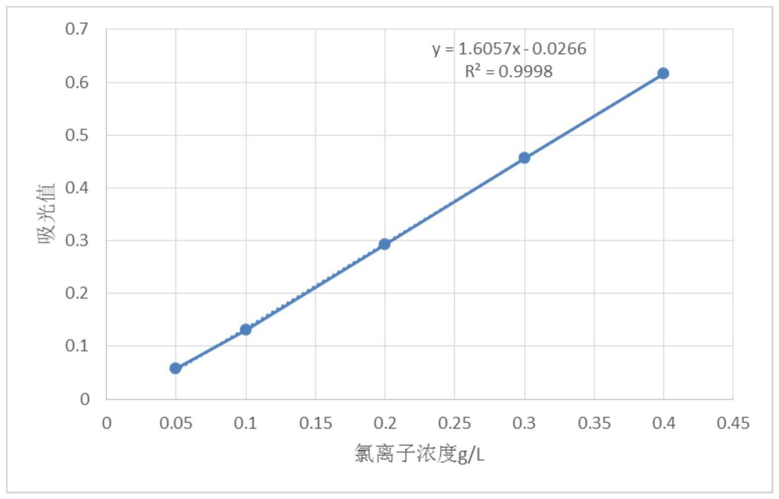 一种复合肥料中氯离子的检测方法与流程