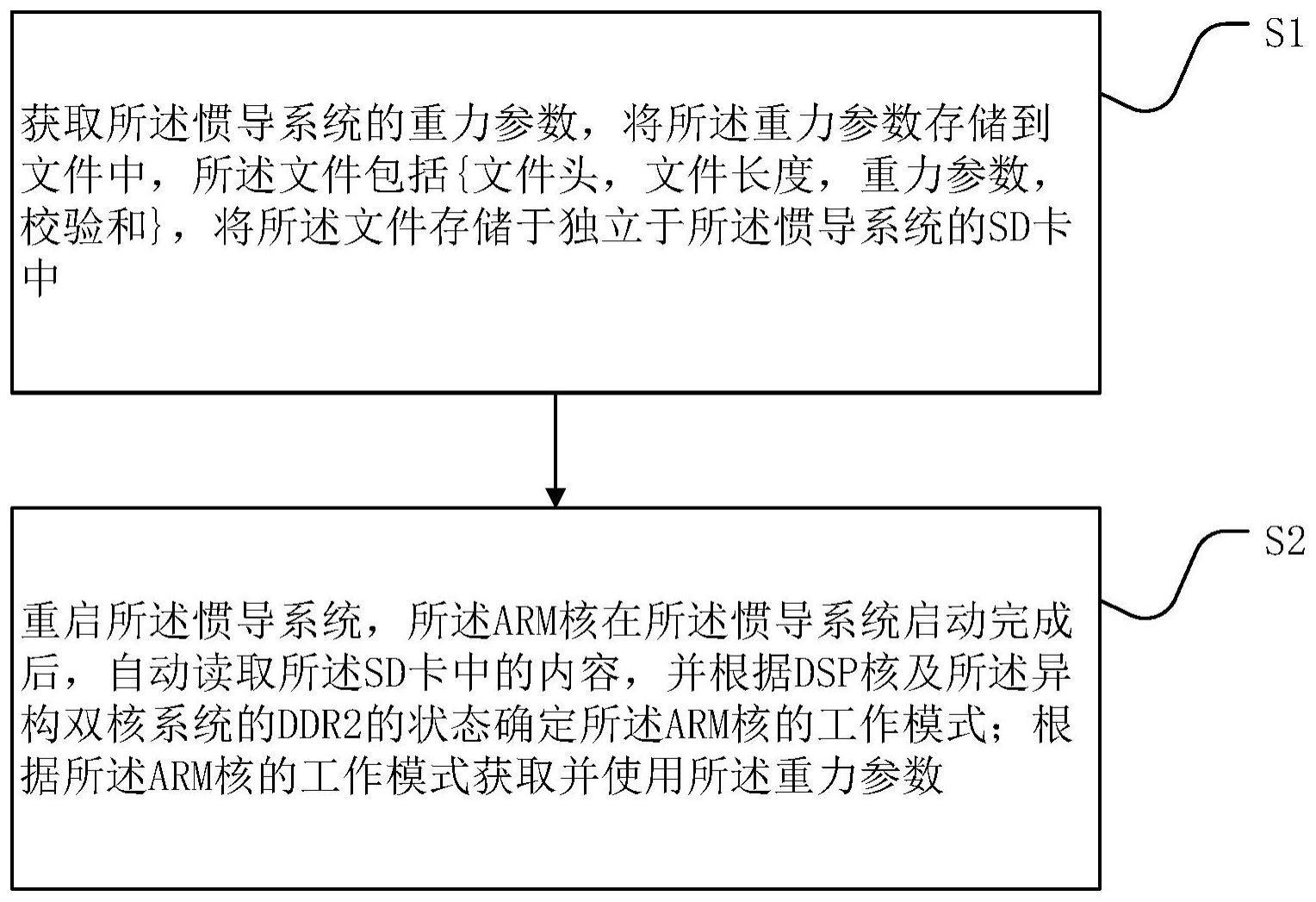 一种基于异构双核的惯导系统重力参数存取方法及装置与流程