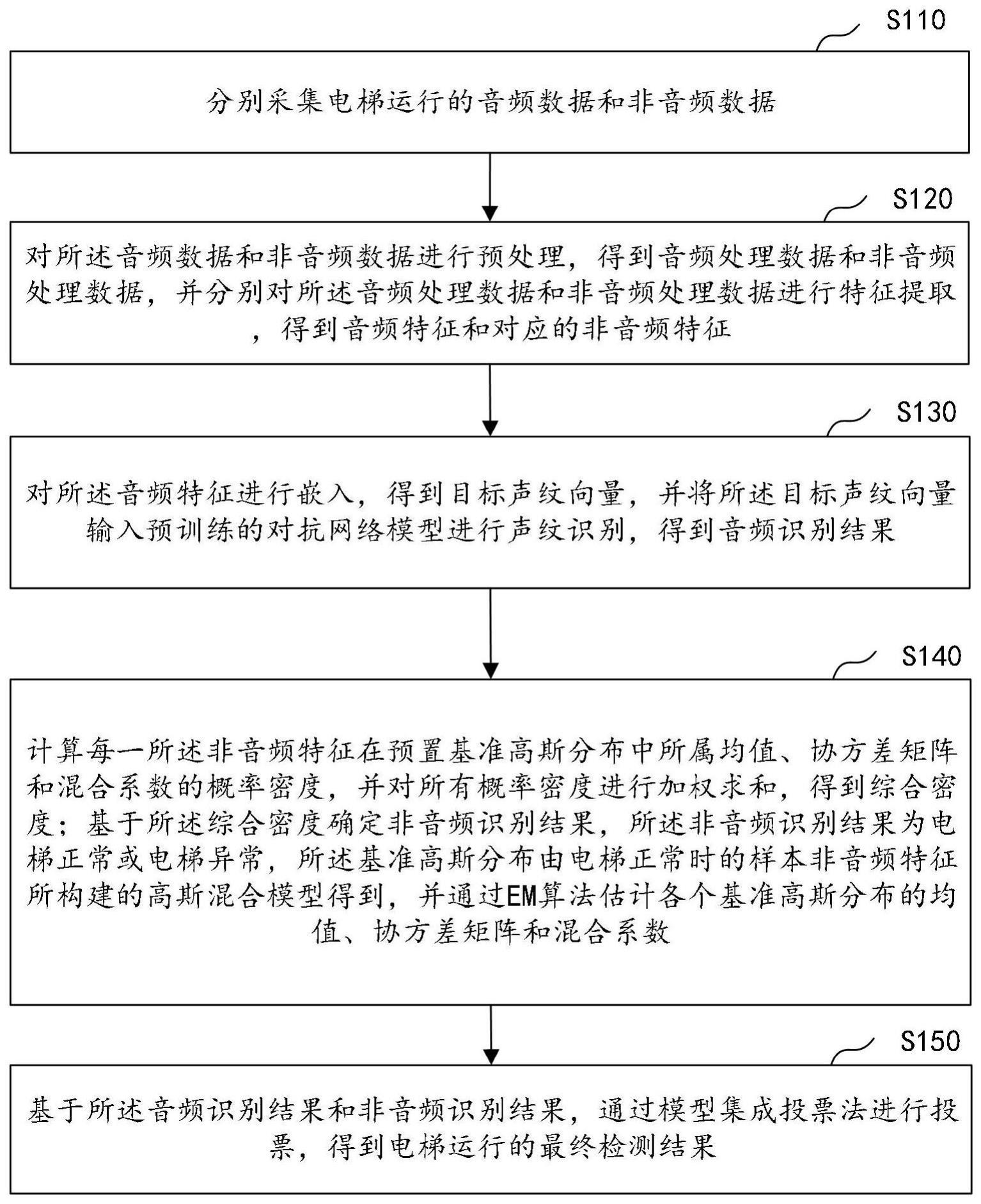 电梯异常检测方法与流程