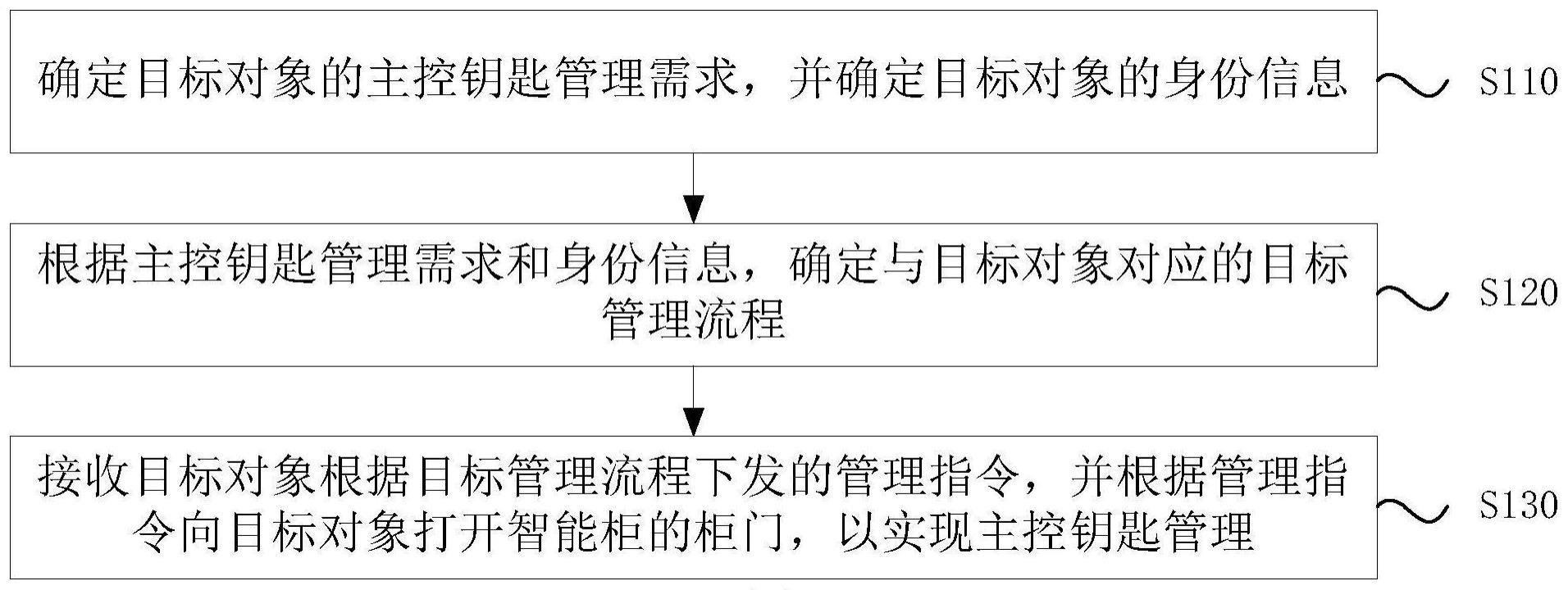 一种钥匙管理方法与流程