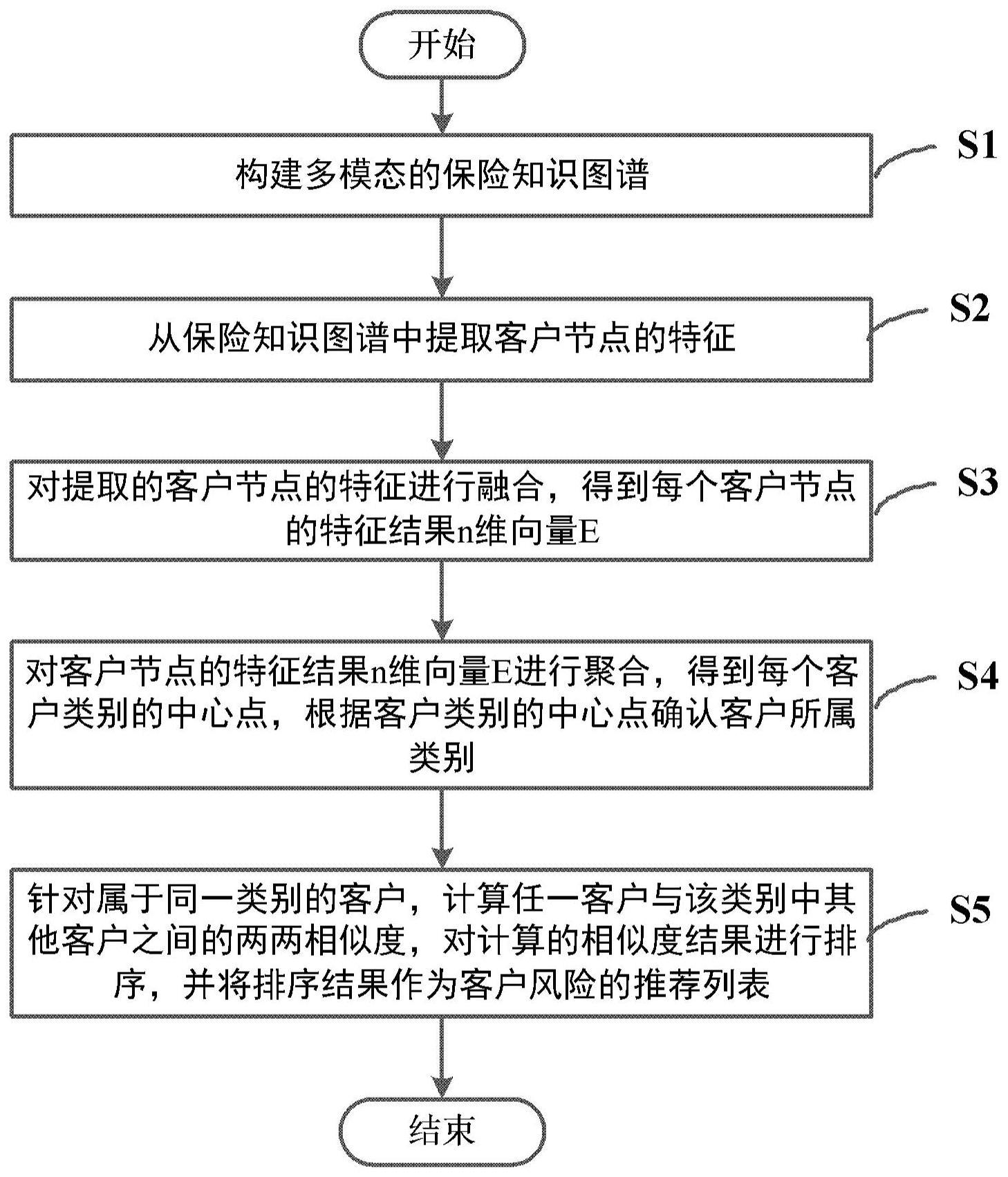 基于保险知识图谱的保险客户风险识别方法与流程