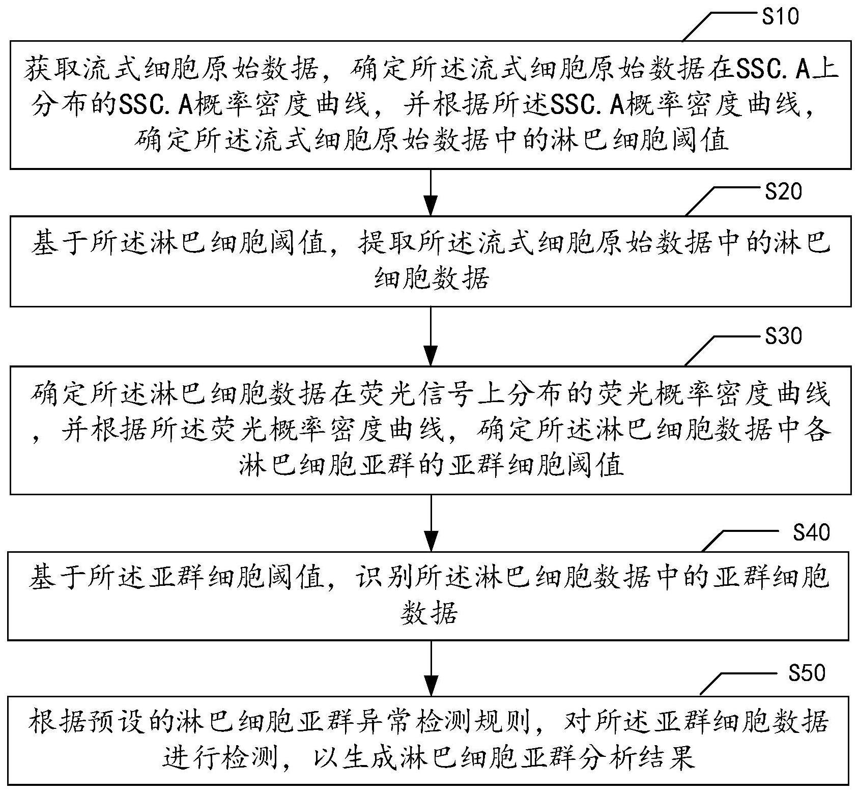 流式淋巴细胞亚群分析方法与流程