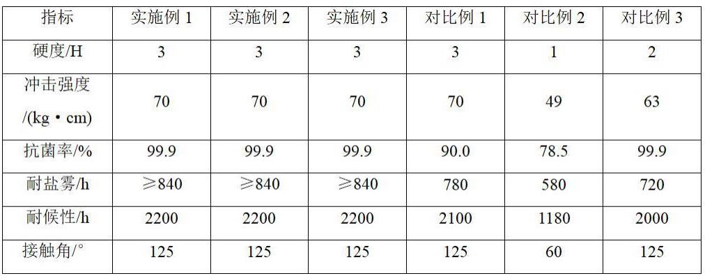 抗菌粉末涂料及其制备方法与流程