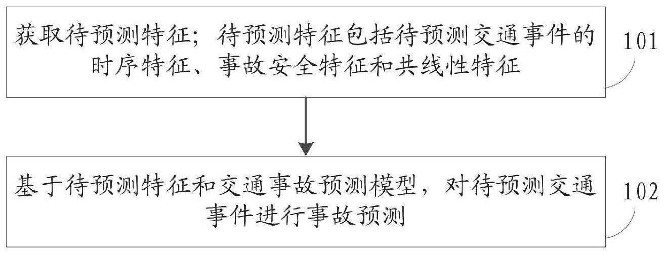 一种交通事故预测方法