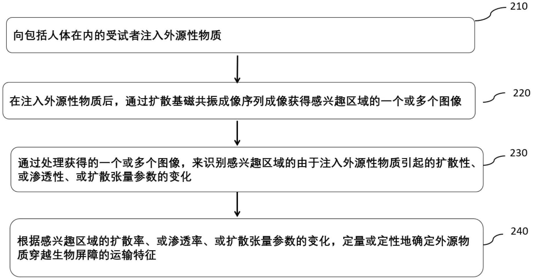 检测物质穿越生物屏障运输的系统和方法与流程