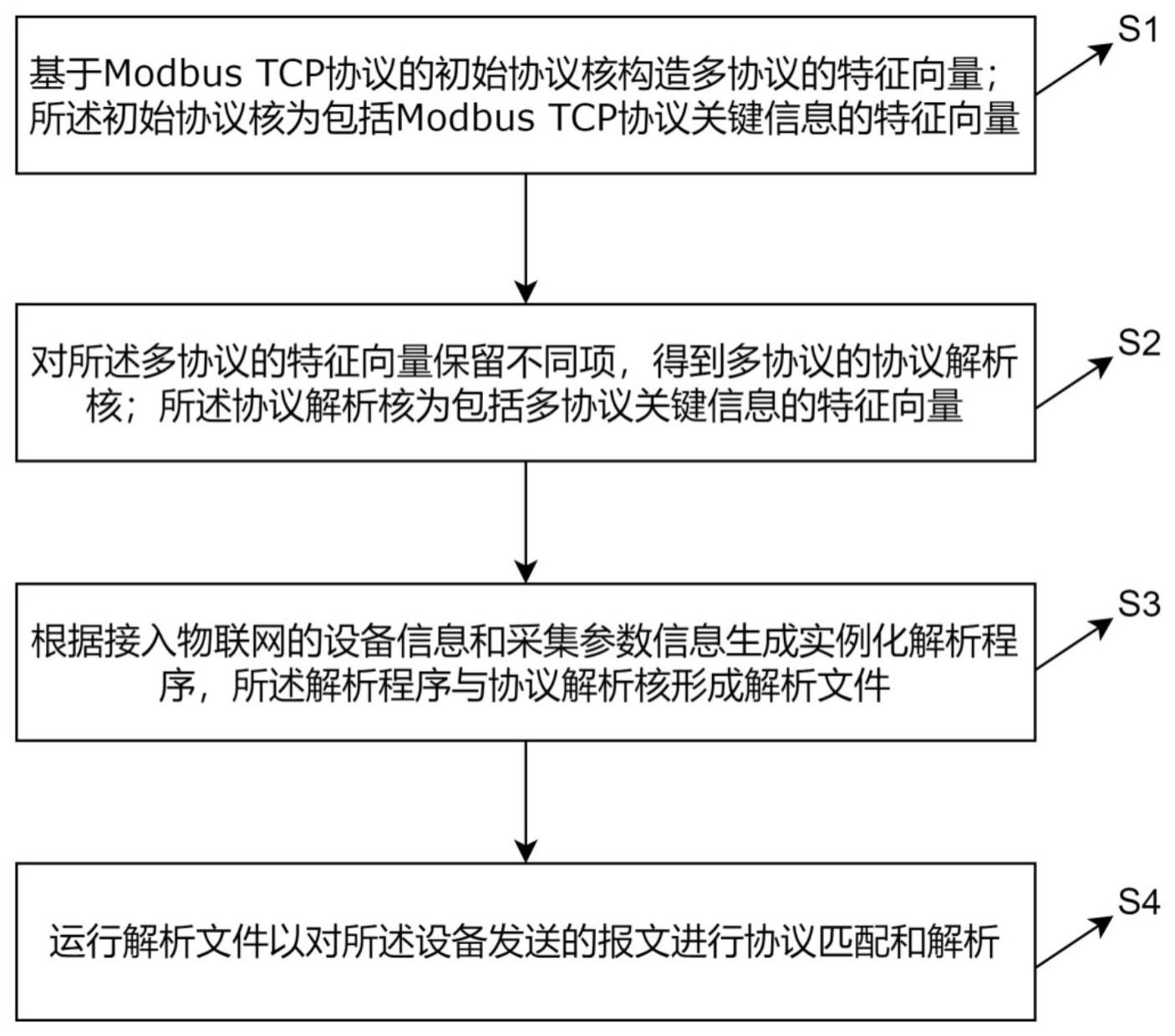 一种工业物联网多协议解析方法及系统与流程