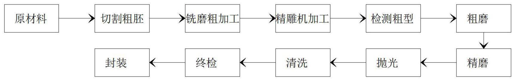 半导体碳化硅加工方法与流程